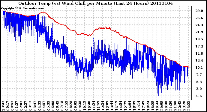 Milwaukee Weather Outdoor Temp (vs) Wind Chill per Minute (Last 24 Hours)