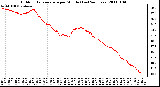 Milwaukee Weather Outdoor Temperature per Minute (Last 24 Hours)