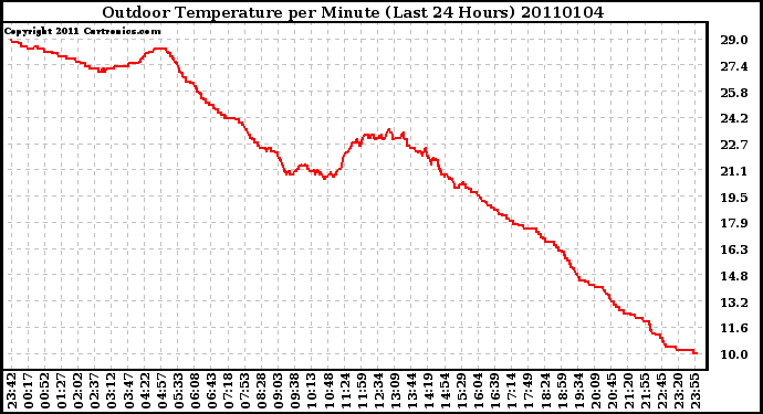 Milwaukee Weather Outdoor Temperature per Minute (Last 24 Hours)