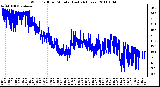 Milwaukee Weather Wind Chill per Minute (Last 24 Hours)