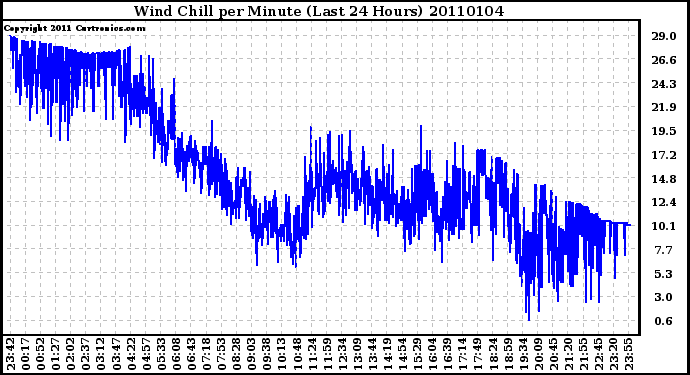 Milwaukee Weather Wind Chill per Minute (Last 24 Hours)