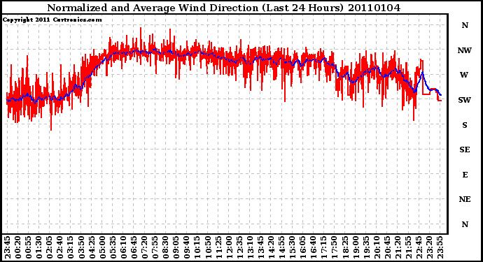 Milwaukee Weather Normalized and Average Wind Direction (Last 24 Hours)