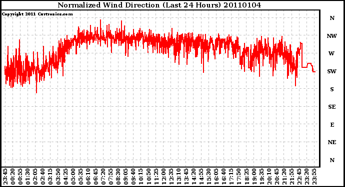 Milwaukee Weather Normalized Wind Direction (Last 24 Hours)