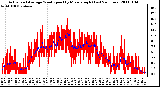 Milwaukee Weather Actual and Average Wind Speed by Minute mph (Last 24 Hours)