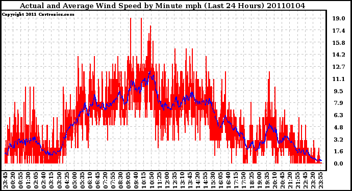 Milwaukee Weather Actual and Average Wind Speed by Minute mph (Last 24 Hours)