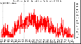 Milwaukee Weather Wind Speed by Minute mph (Last 24 Hours)