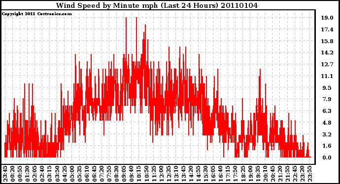 Milwaukee Weather Wind Speed by Minute mph (Last 24 Hours)