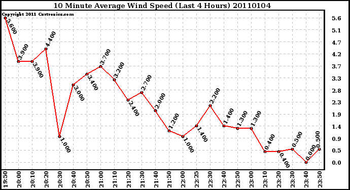 Milwaukee Weather 10 Minute Average Wind Speed (Last 4 Hours)