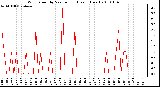 Milwaukee Weather Wind Speed by Minute mph (Last 1 Hour)