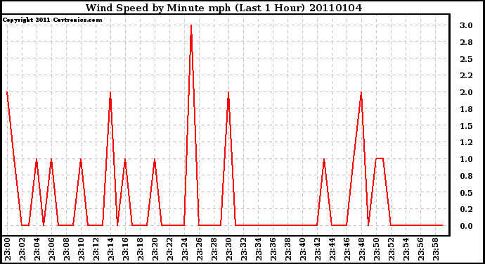 Milwaukee Weather Wind Speed by Minute mph (Last 1 Hour)