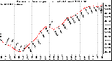 Milwaukee Weather Barometric Pressure per Hour (Last 24 Hours)