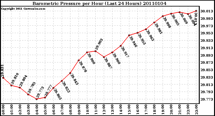 Milwaukee Weather Barometric Pressure per Hour (Last 24 Hours)