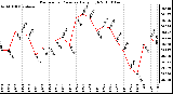 Milwaukee Weather Barometric Pressure Daily High