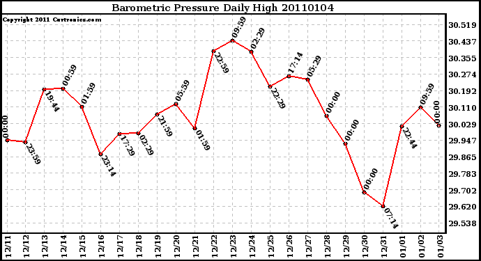 Milwaukee Weather Barometric Pressure Daily High