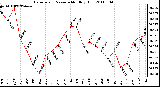 Milwaukee Weather Barometric Pressure Monthly High