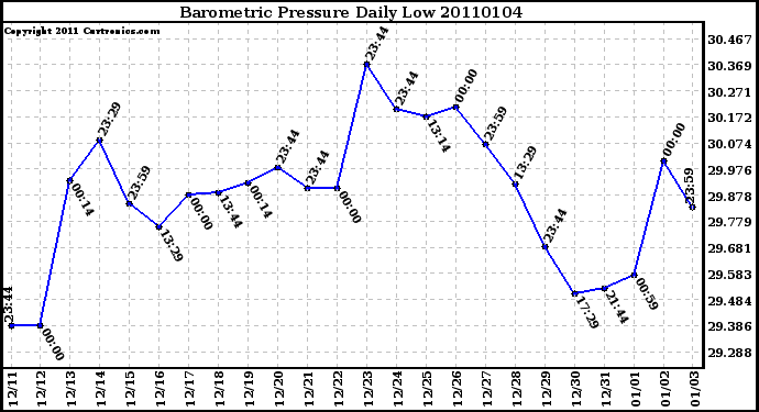 Milwaukee Weather Barometric Pressure Daily Low