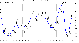 Milwaukee Weather Wind Chill Daily Low