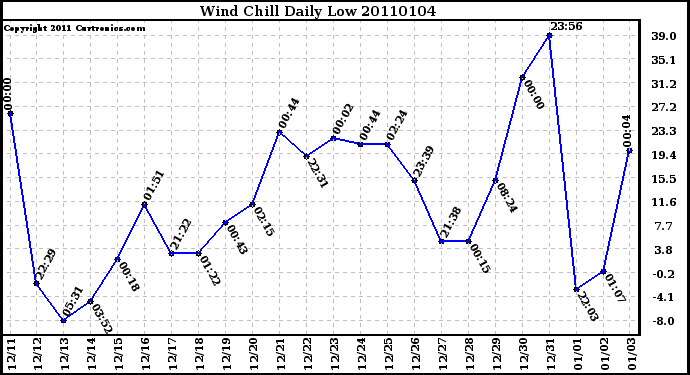 Milwaukee Weather Wind Chill Daily Low