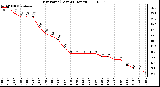 Milwaukee Weather Dew Point (Last 24 Hours)