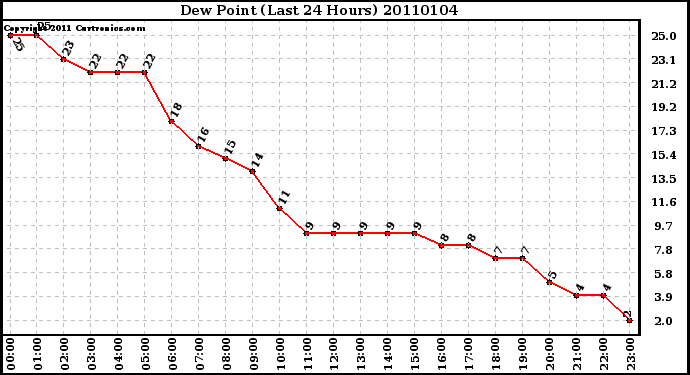 Milwaukee Weather Dew Point (Last 24 Hours)