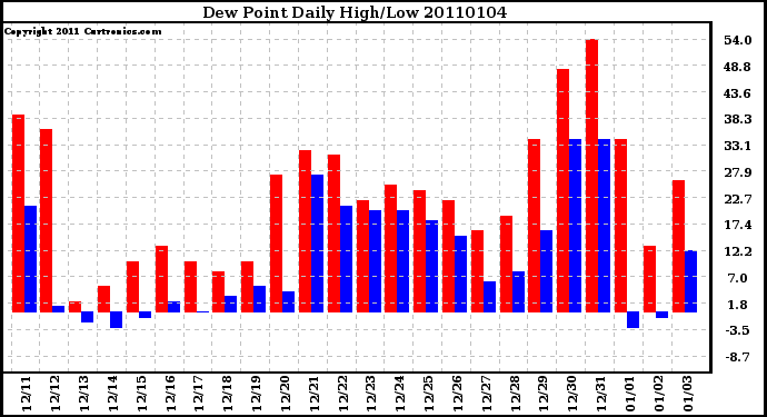 Milwaukee Weather Dew Point Daily High/Low