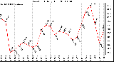 Milwaukee Weather Dew Point Daily High