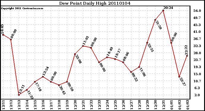 Milwaukee Weather Dew Point Daily High