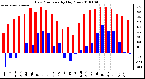 Milwaukee Weather Dew Point Monthly High/Low