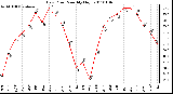 Milwaukee Weather Dew Point Monthly High