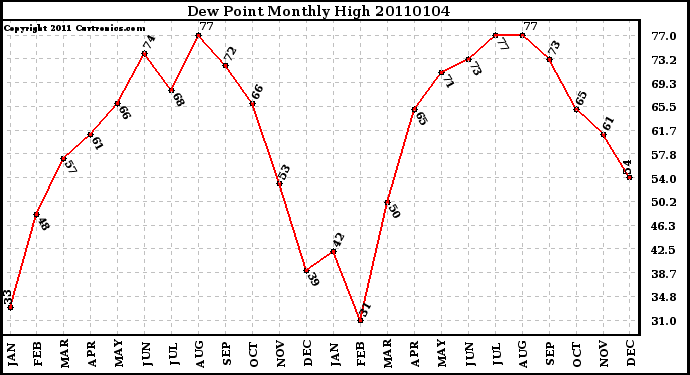 Milwaukee Weather Dew Point Monthly High