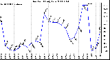 Milwaukee Weather Dew Point Daily Low