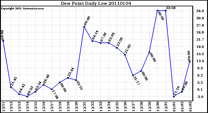 Milwaukee Weather Dew Point Daily Low