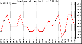 Milwaukee Weather Evapotranspiration per Day (Inches)