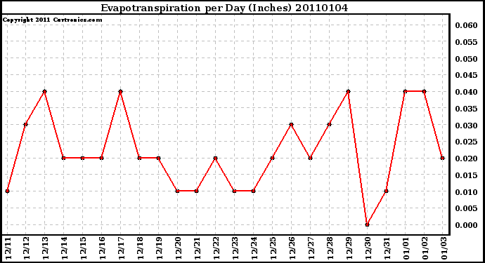 Milwaukee Weather Evapotranspiration per Day (Inches)