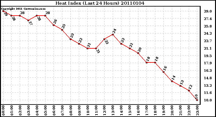 Milwaukee Weather Heat Index (Last 24 Hours)