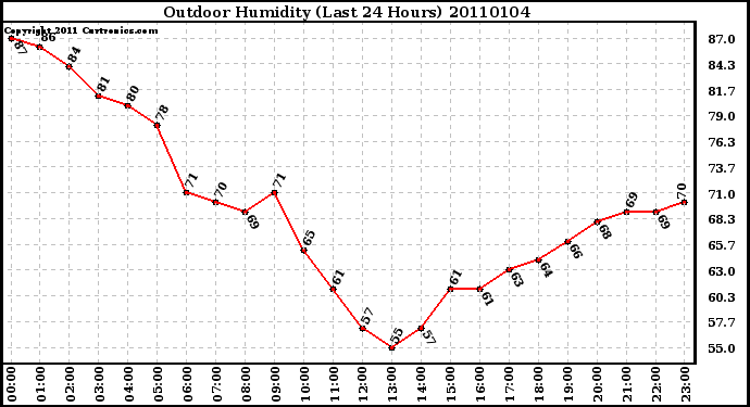 Milwaukee Weather Outdoor Humidity (Last 24 Hours)