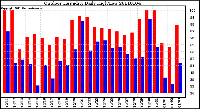 Milwaukee Weather Outdoor Humidity Daily High/Low