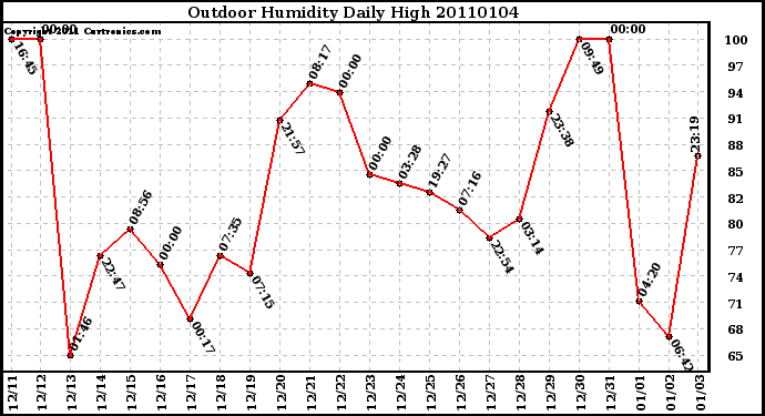 Milwaukee Weather Outdoor Humidity Daily High