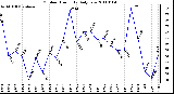 Milwaukee Weather Outdoor Humidity Daily Low