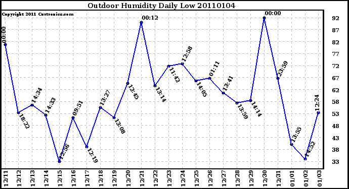 Milwaukee Weather Outdoor Humidity Daily Low