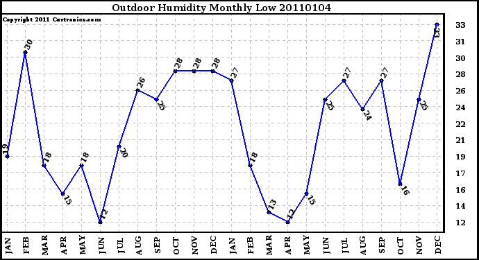 Milwaukee Weather Outdoor Humidity Monthly Low