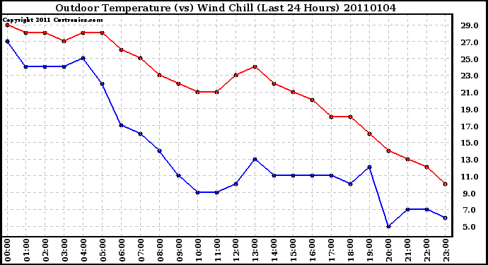 Milwaukee Weather Outdoor Temperature (vs) Wind Chill (Last 24 Hours)