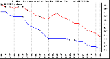 Milwaukee Weather Outdoor Temperature (vs) Dew Point (Last 24 Hours)