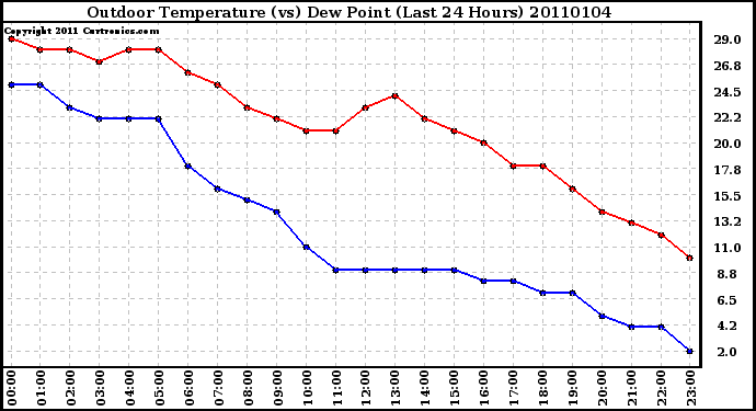 Milwaukee Weather Outdoor Temperature (vs) Dew Point (Last 24 Hours)