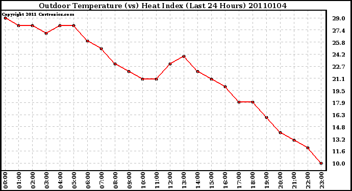 Milwaukee Weather Outdoor Temperature (vs) Heat Index (Last 24 Hours)