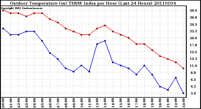 Milwaukee Weather Outdoor Temperature (vs) THSW Index per Hour (Last 24 Hours)