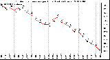 Milwaukee Weather Outdoor Temperature per Hour (Last 24 Hours)