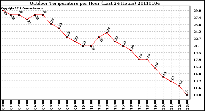 Milwaukee Weather Outdoor Temperature per Hour (Last 24 Hours)