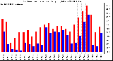 Milwaukee Weather Outdoor Temperature Daily High/Low