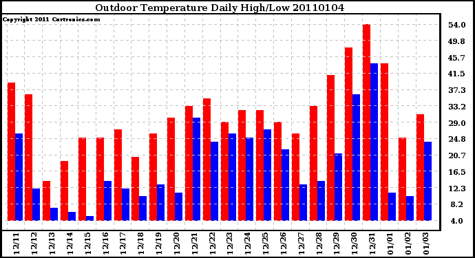 Milwaukee Weather Outdoor Temperature Daily High/Low